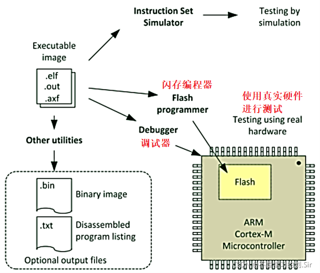 F103系统架构_编译过程_15