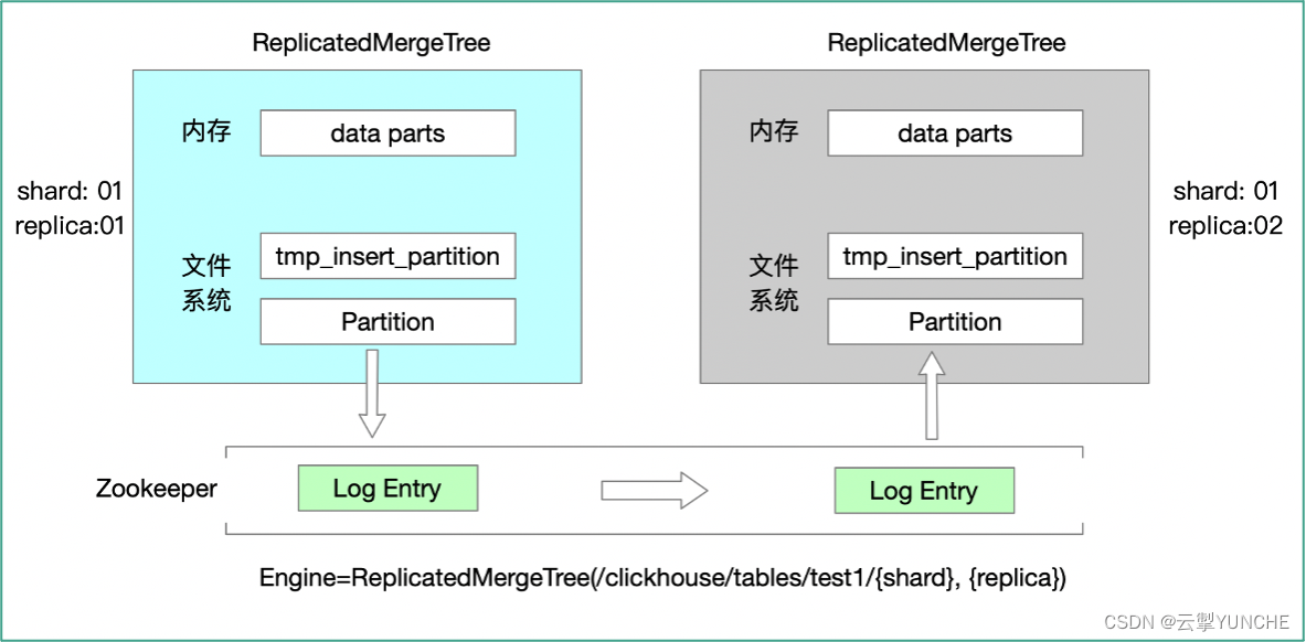 如何使用curl 将clickhouse数据源导入grafana_sed