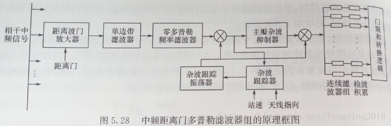 脉冲多普勒矩阵目标检测_目标跟踪_05