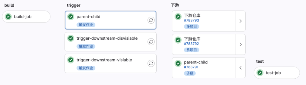 极狐GitLab CI/CD 构建图