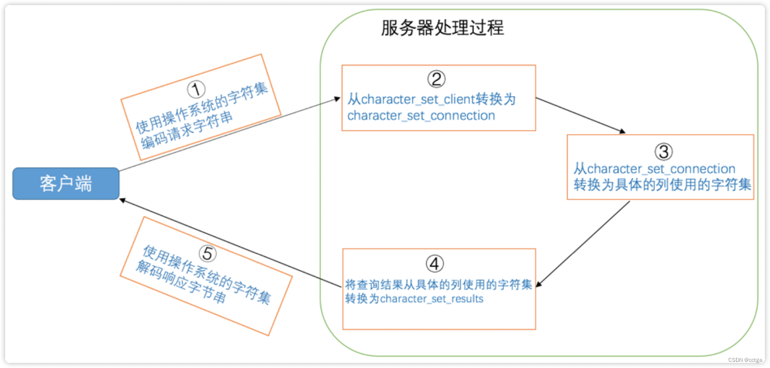 mysql vachar 默认empty string_客户端_02