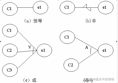 机器学习中结构因果模型_结点