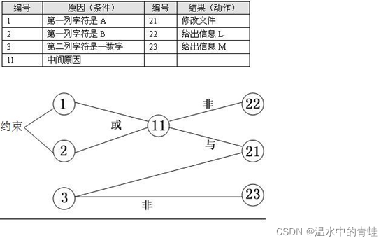 机器学习中结构因果模型_测试用例_03