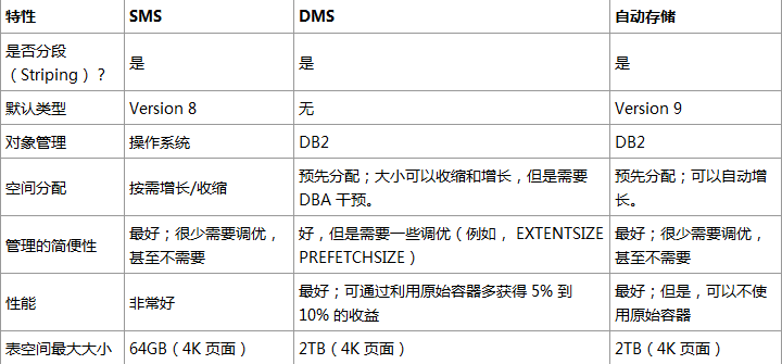 db2数据库表所属表空间迁移_表空间_03