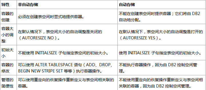 db2数据库表所属表空间迁移_db2 mysql oracle 表空间_04