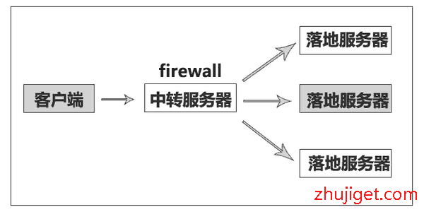 centos firewall文件_配置文件