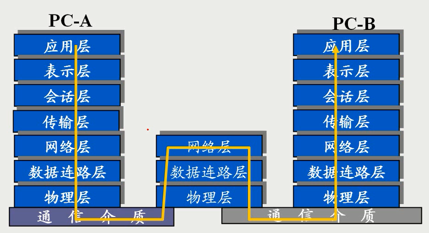 ios七层模型横向还是纵向_ios七层模型横向还是纵向_03