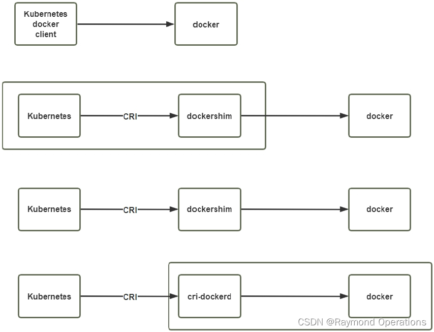 docker 重启后hosts文件被重置_运维_07