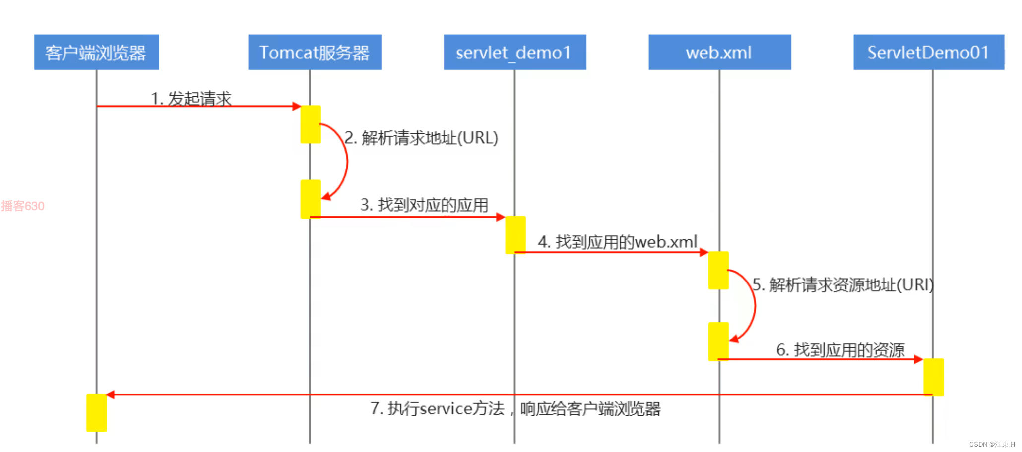 ServletRequest 里面的值如何赋值_java_03