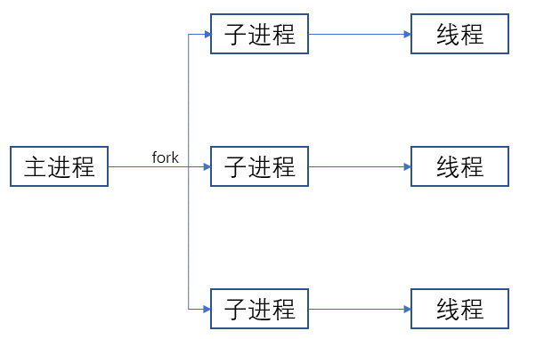 Presto 服务重启_多进程