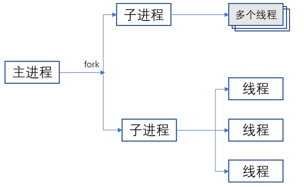 Presto 服务重启_多进程_02