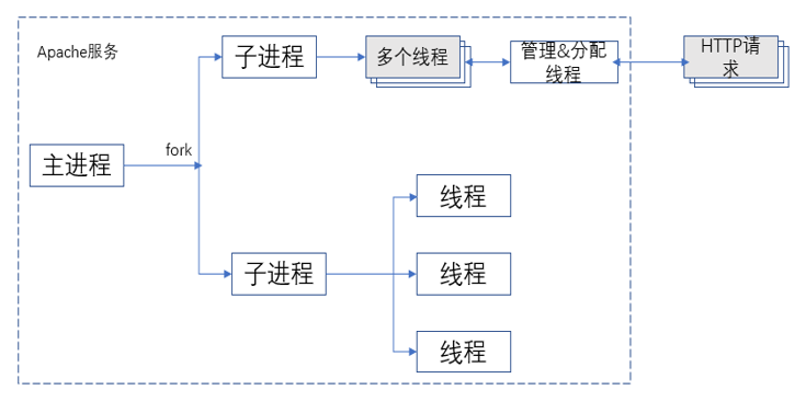 Presto 服务重启_Apache_03