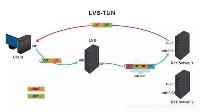 LVS 负载 丢包_LVS 负载 丢包_03