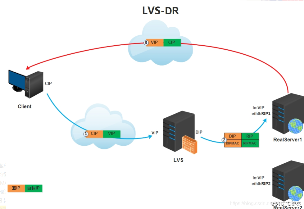 LVS 负载 丢包_IP_04