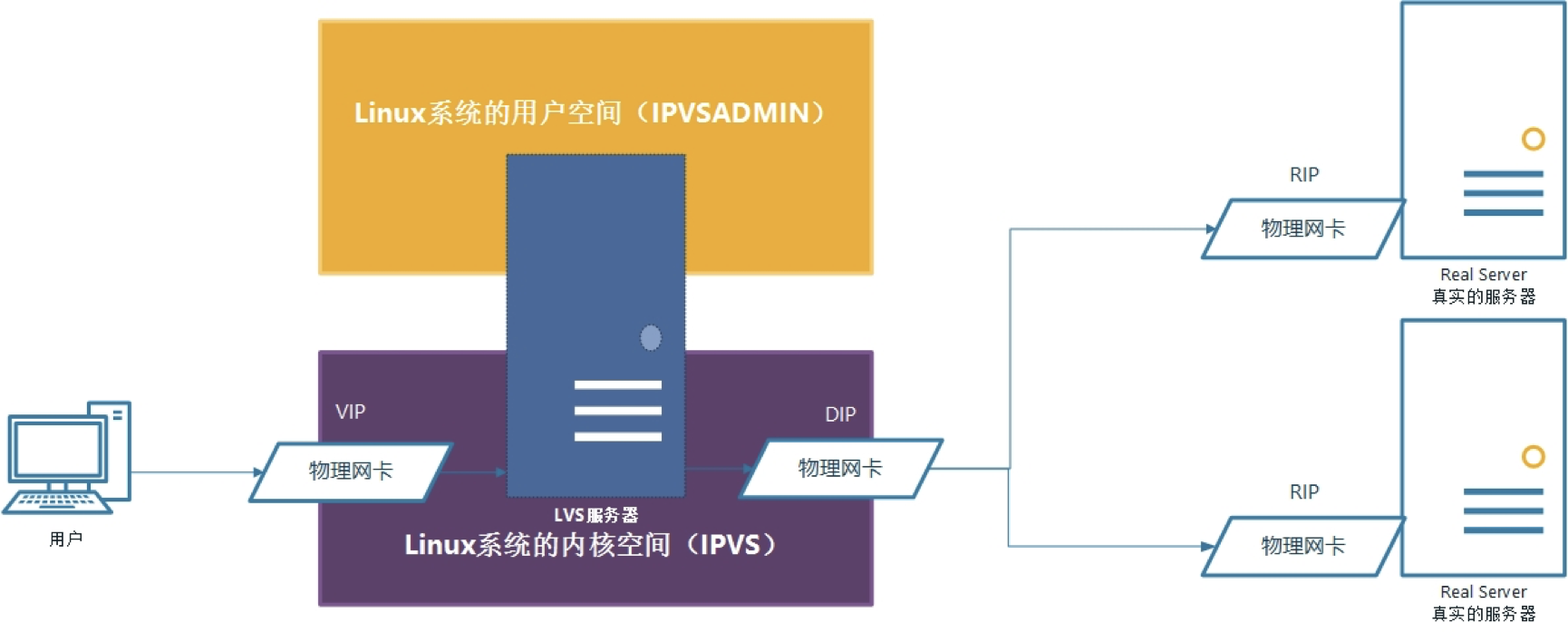 LVS sh算法 非常不均衡_网络