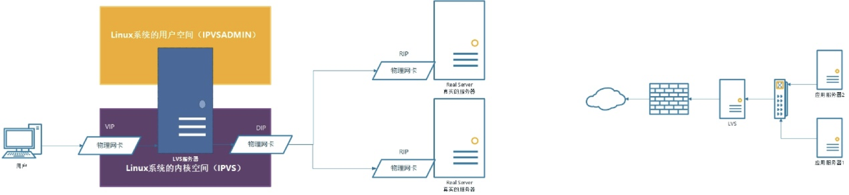 LVS sh算法 非常不均衡_应用服务器_02