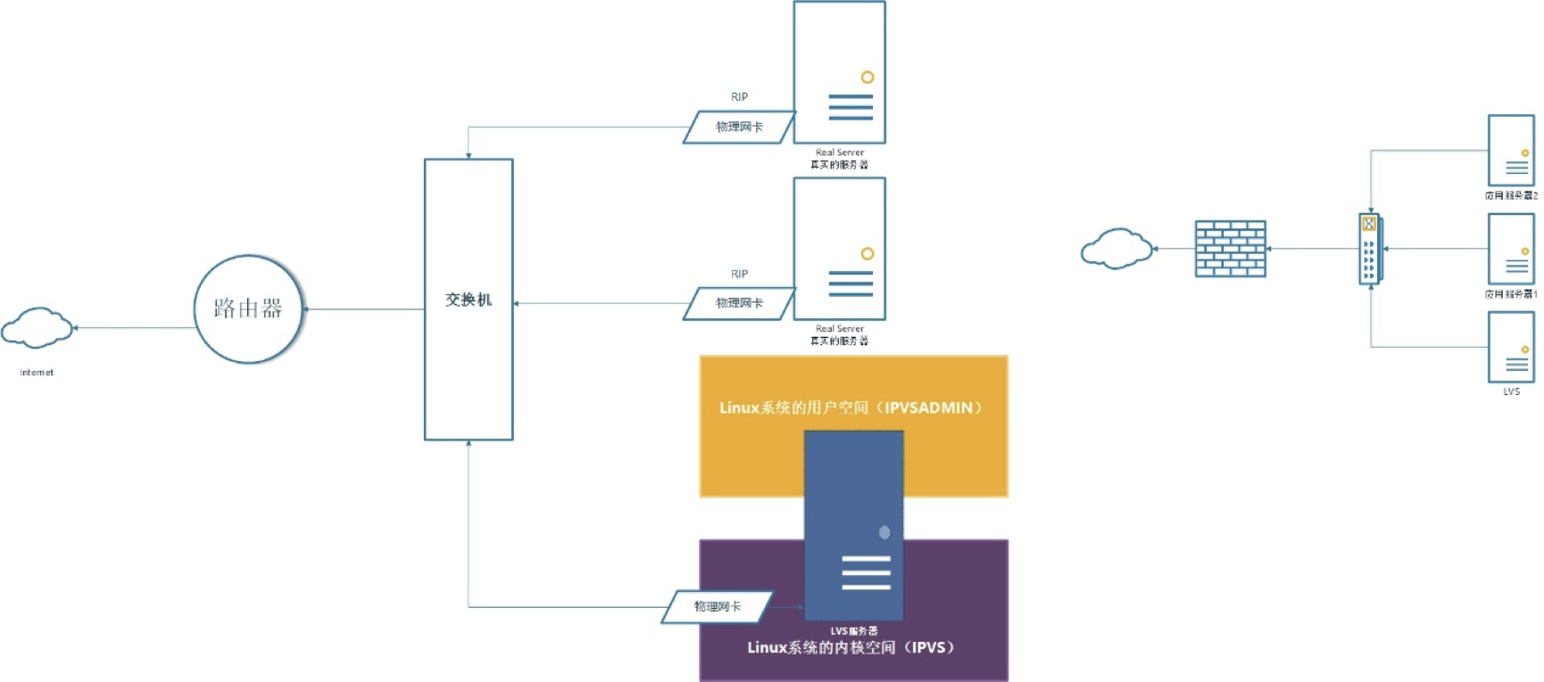 LVS sh算法 非常不均衡_网络_03