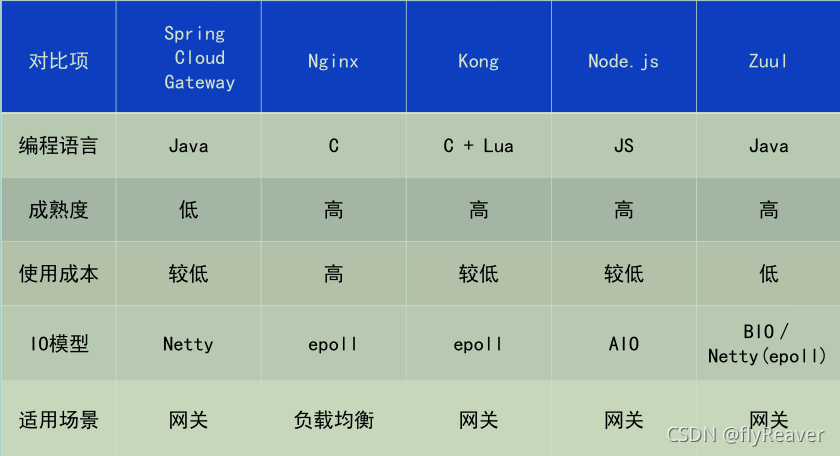 各大esb厂商优势对比表_开发语言_09