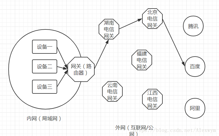 设置内网IP可以连接mysql_局域网和互联网