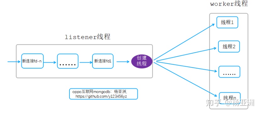 mongodb cpu高处理_工作线程_05