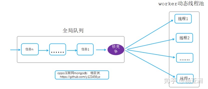 mongodb cpu高处理_线程池_06