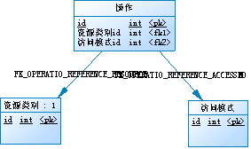 java使用权限模块化_访问控制_02