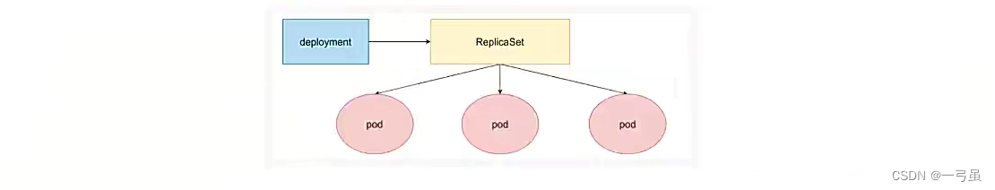 k8s deployment 副本个数_nginx_03