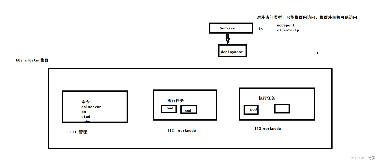 k8s deployment 副本个数_容器_06