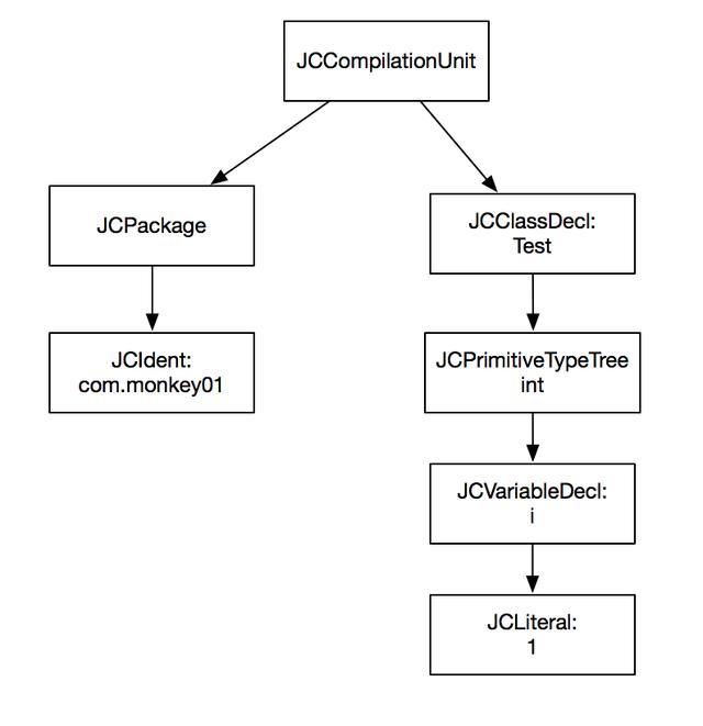 java编译不过的文件让正常编译通过_语法树_03