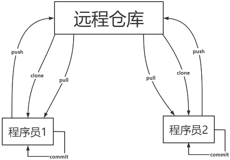 gitlab idea 拉取代码_git拉取不到文件 idea_02