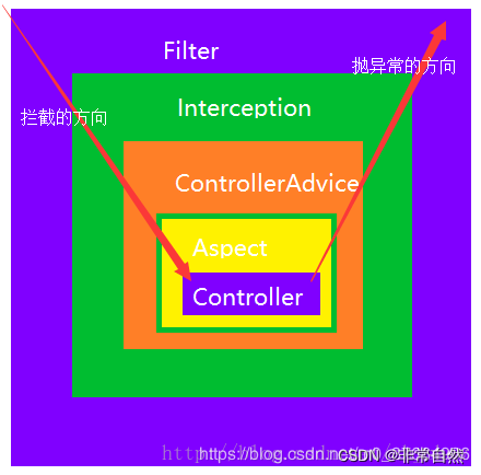 RestControllerAdvice 没有生效_拦截器