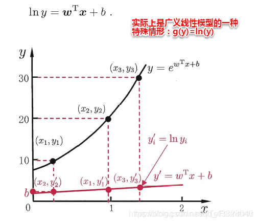 非线性模型采用了线性模型拟合的表现_线性模型_11