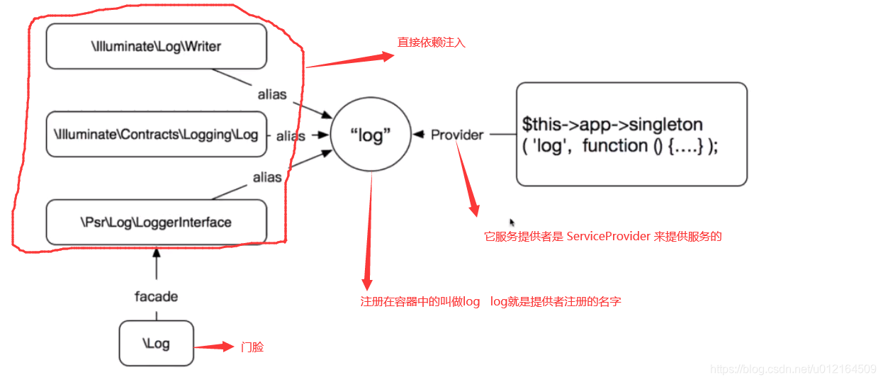 容器里面启动服务用什么命令_laravel_18