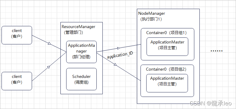 yarn 设置单个 job 资源大小_应用程序_02