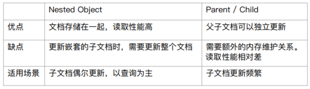 es 更新mapping 结构_后端