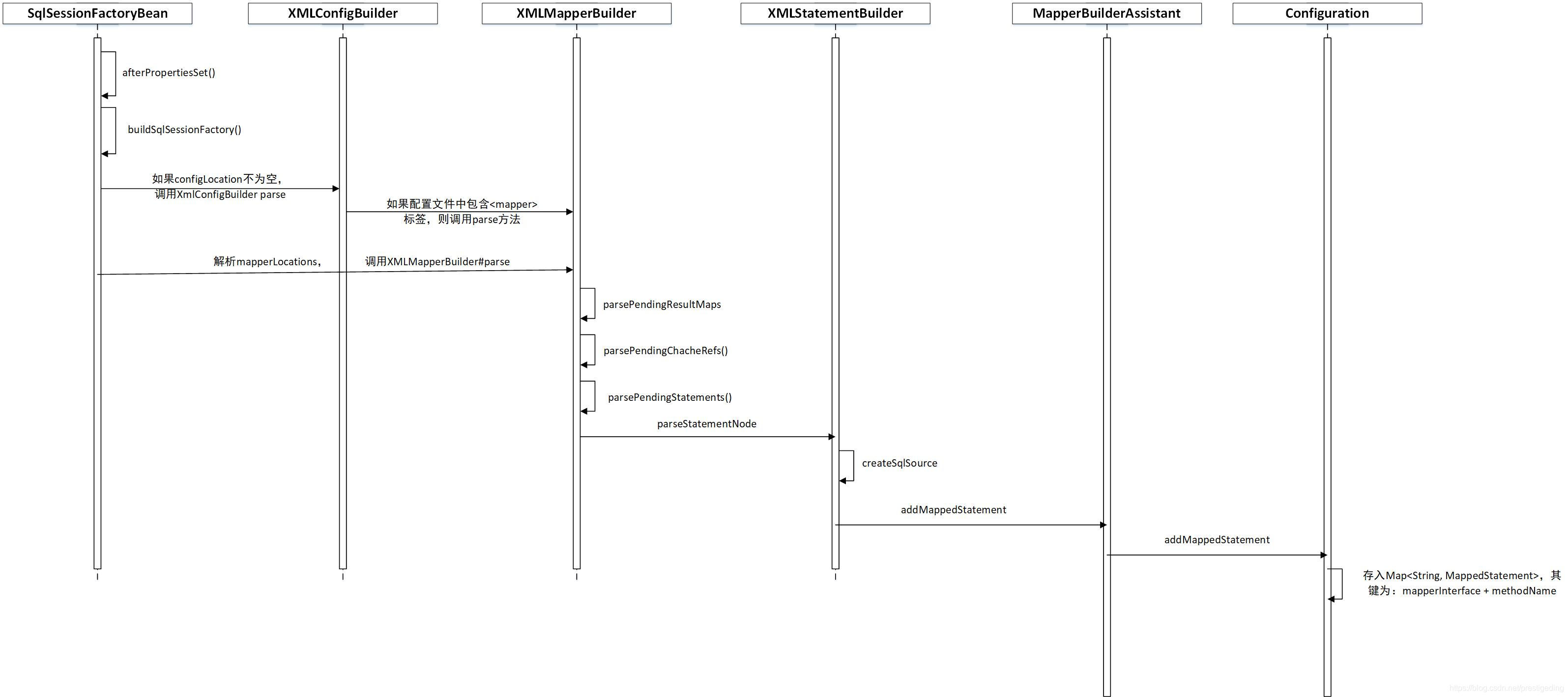 mybatis如何配置statementTimeout_MappedStatement