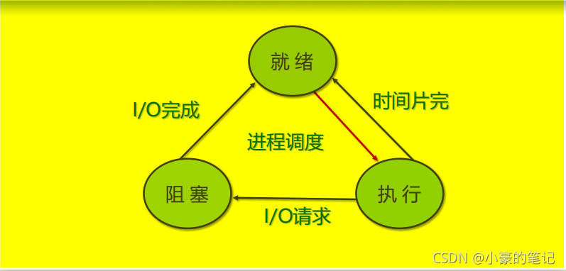 bios远程控制ip在哪改_进程调度_02