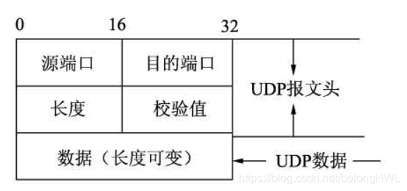 VXLAN UDP包格式_数据