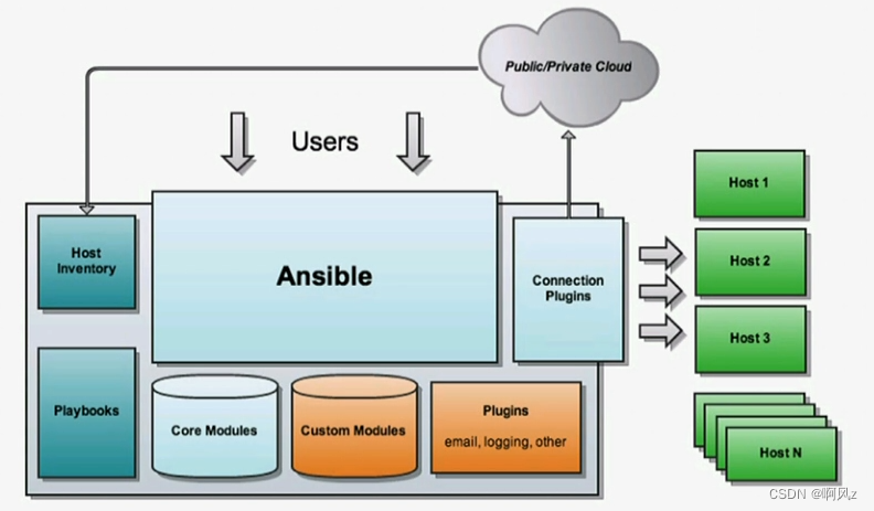 ansible 安装infiniband驱动_ansible