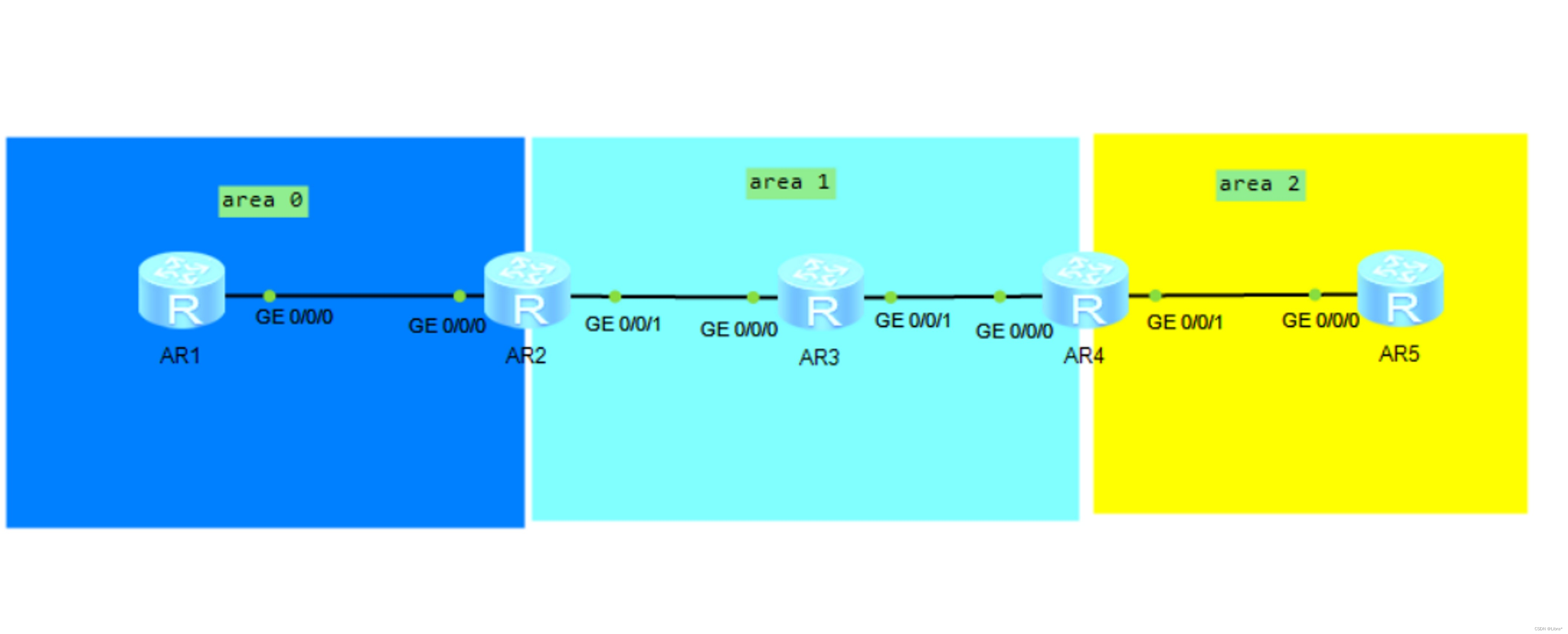 VRRP互联加OSPF_OSPF