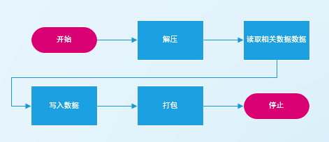 OFD版式文件转换工具开源 JAVA_命名空间