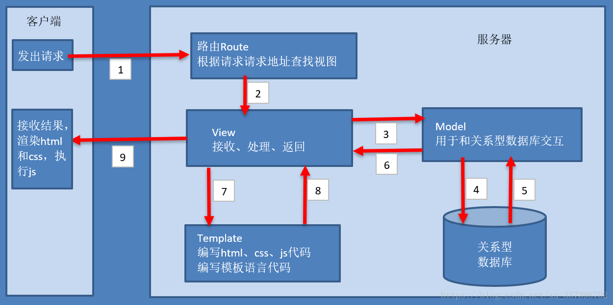 Django BS架构技术原理图_Django BS架构技术原理图_03