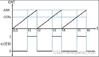 CubeMX配置计时器_寄存器_08