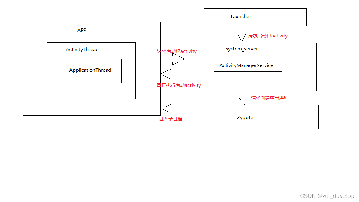 Android11 startActivity 流程_xml