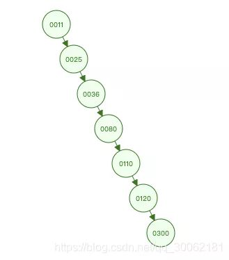 数据库 本地索引和全局索引_mysql