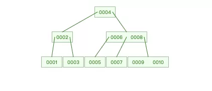 数据库 本地索引和全局索引_sql_05