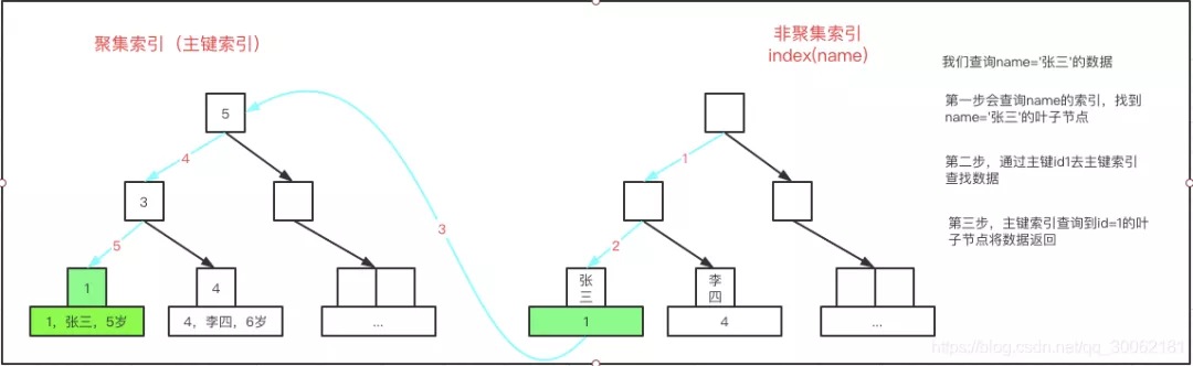 数据库 本地索引和全局索引_数据库_09