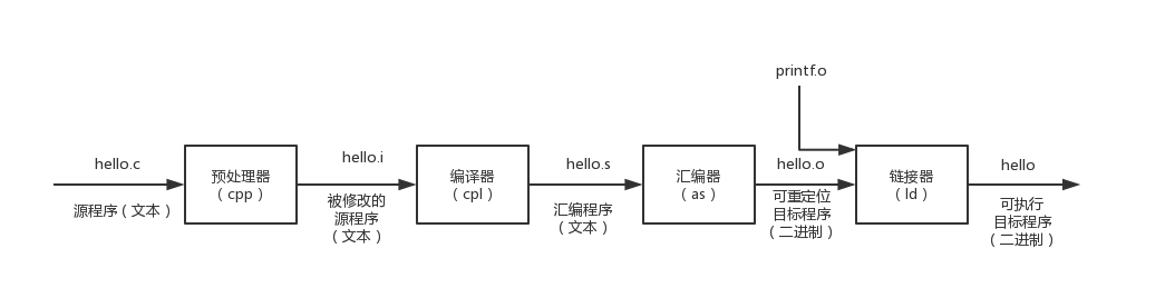 一个可执行文件的架构_一个可执行文件的架构