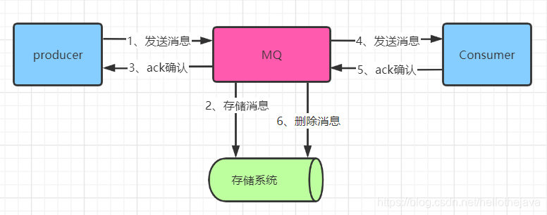 springboot rocketmq 订阅多个Topic且订阅多个Tag_消息存储_02