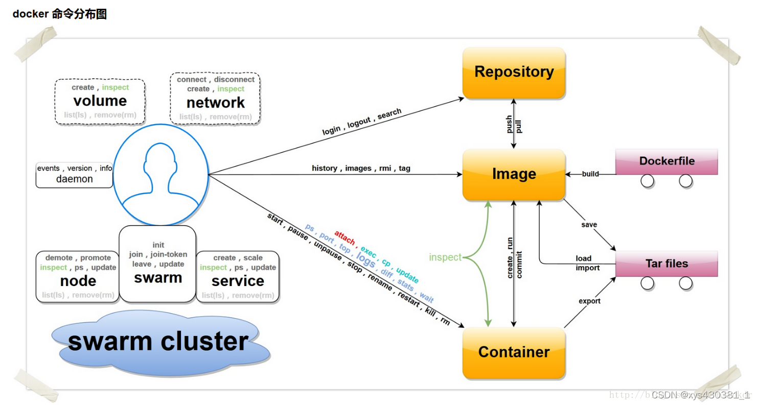 docker compose 和docker版本匹配关系_docker